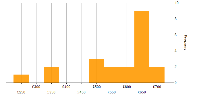 Daily rate histogram for REST in the Thames Valley