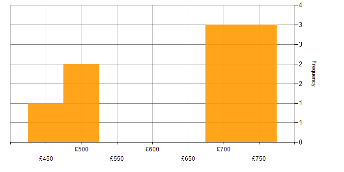 Daily rate histogram for Risk Assessment in the Thames Valley