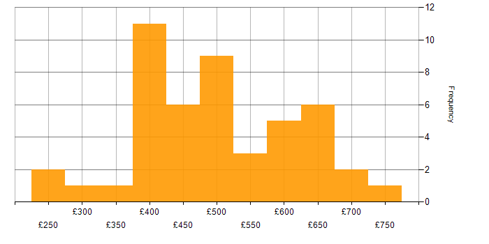 Daily rate histogram for Roadmaps in the Thames Valley