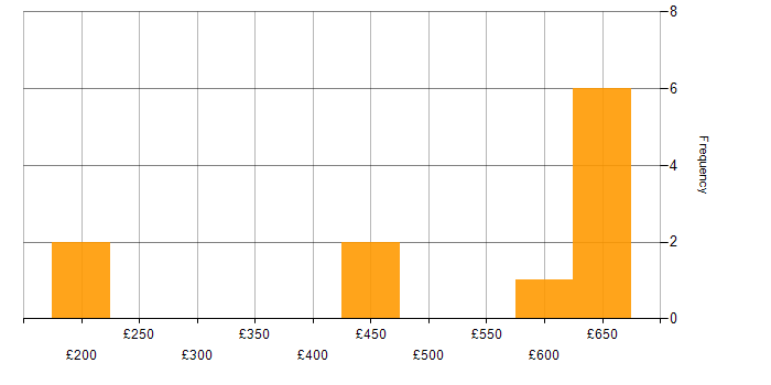 Daily rate histogram for Robotics in the Thames Valley
