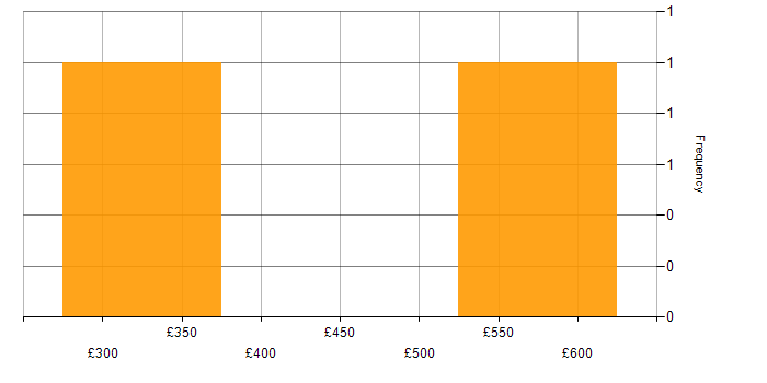 Daily rate histogram for Root Cause Analysis in the Thames Valley