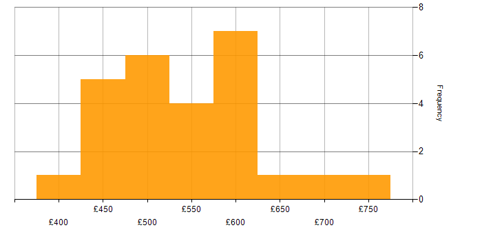 Daily rate histogram for SaaS in the Thames Valley