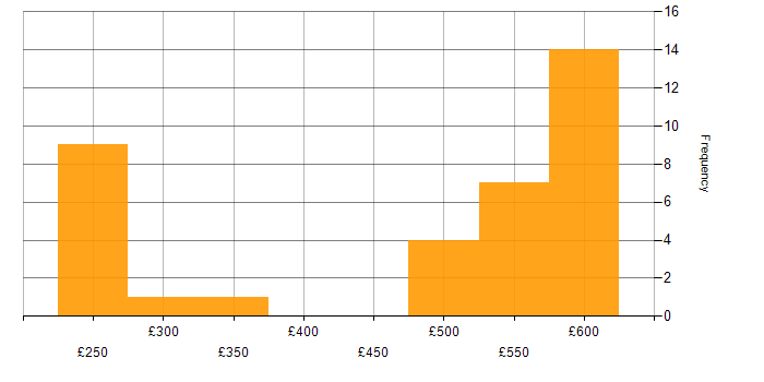 Daily rate histogram for SAN in the Thames Valley