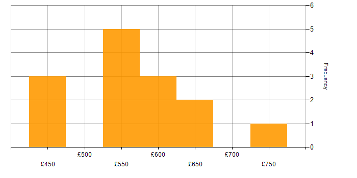 Daily rate histogram for SAP S/4HANA in the Thames Valley