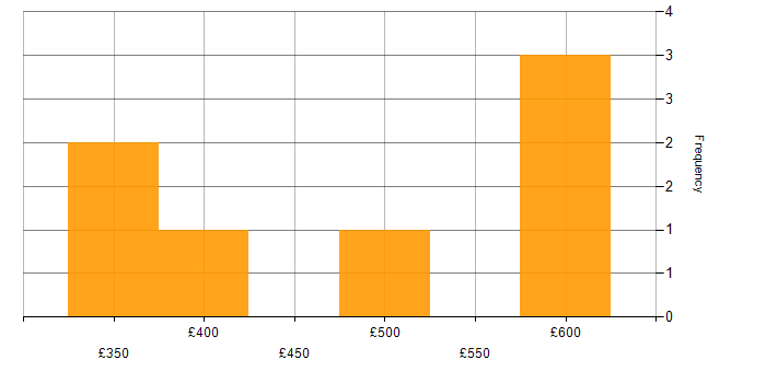 Daily rate histogram for SAS in the Thames Valley