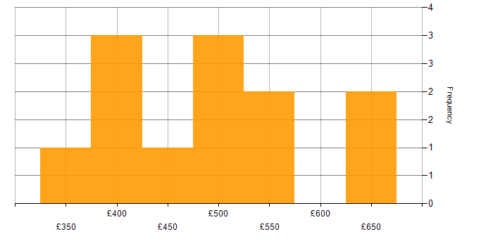 Daily rate histogram for Scala in the Thames Valley