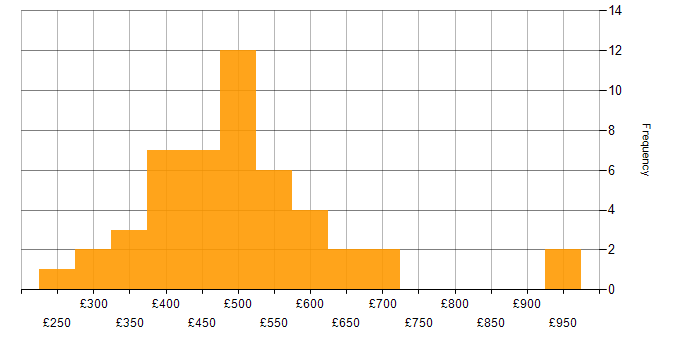 Daily rate histogram for Scrum in the Thames Valley