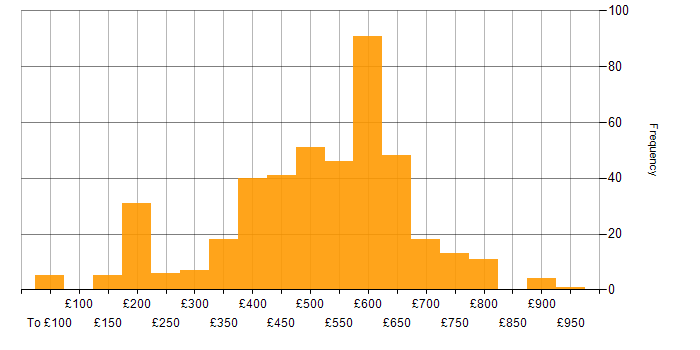 Daily rate histogram for Security Cleared in the Thames Valley