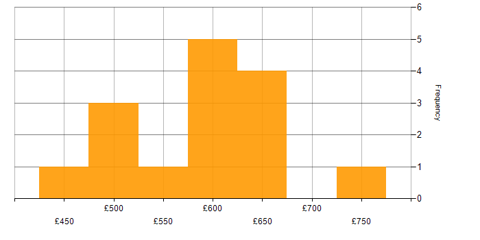 Daily rate histogram for Security Manager in the Thames Valley