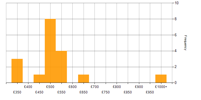 Daily rate histogram for Security Operations in the Thames Valley