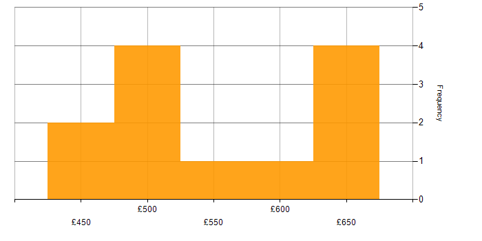 Daily rate histogram for Security Project Manager in the Thames Valley
