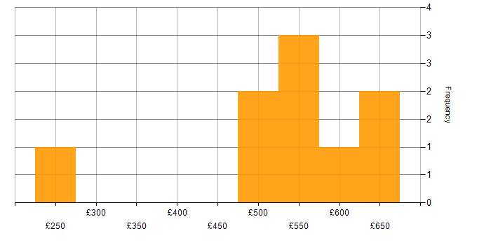 Daily rate histogram for Security Testing in the Thames Valley
