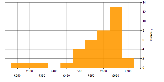 Daily rate histogram for Selenium in the Thames Valley