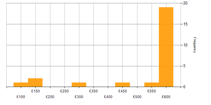 Daily rate histogram for Self-Motivation in the Thames Valley