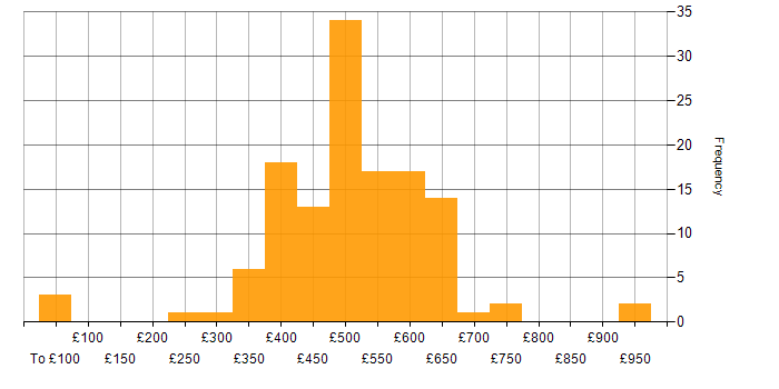 Daily rate histogram for Senior in the Thames Valley