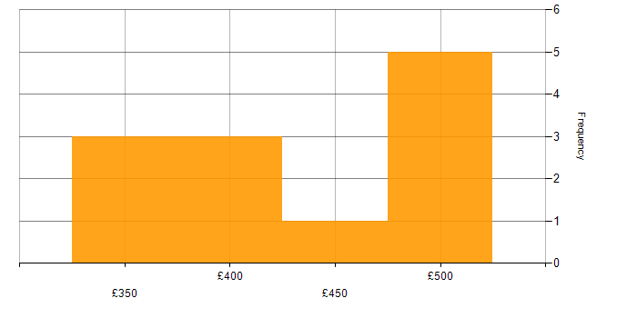 Daily rate histogram for Senior Analyst in the Thames Valley