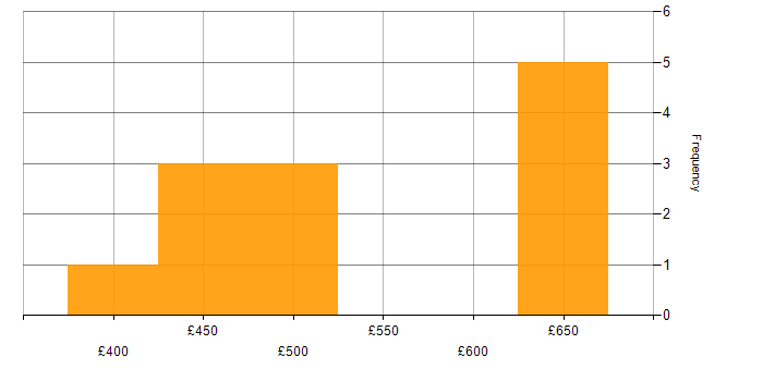 Daily rate histogram for Senior Developer in the Thames Valley