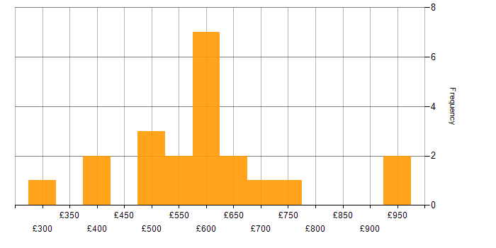 Daily rate histogram for Senior Manager in the Thames Valley