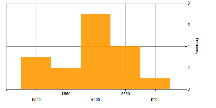 Daily rate histogram for Senior Project Manager in the Thames Valley