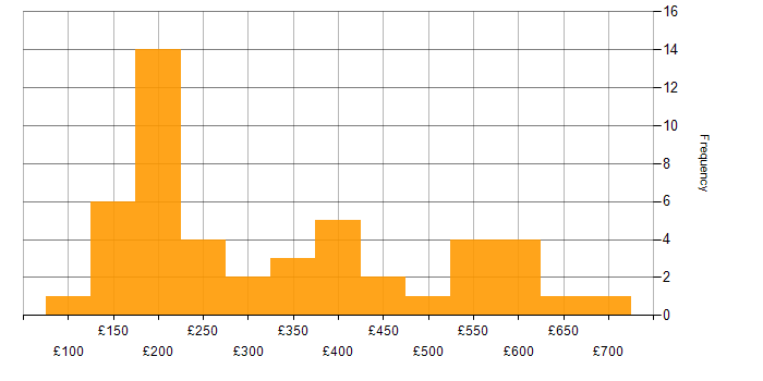 Daily rate histogram for Service Delivery in the Thames Valley