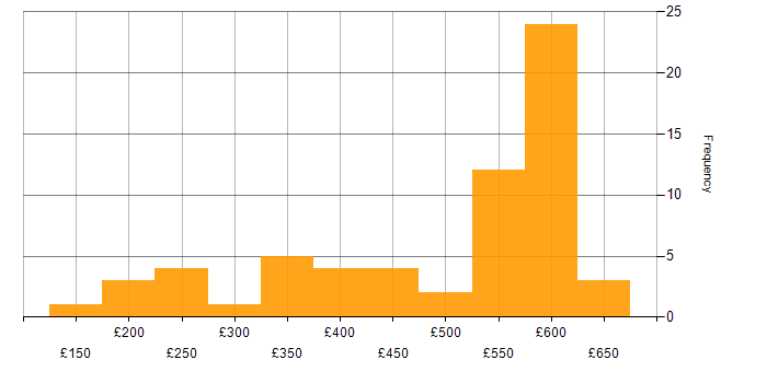Daily rate histogram for Service Management in the Thames Valley