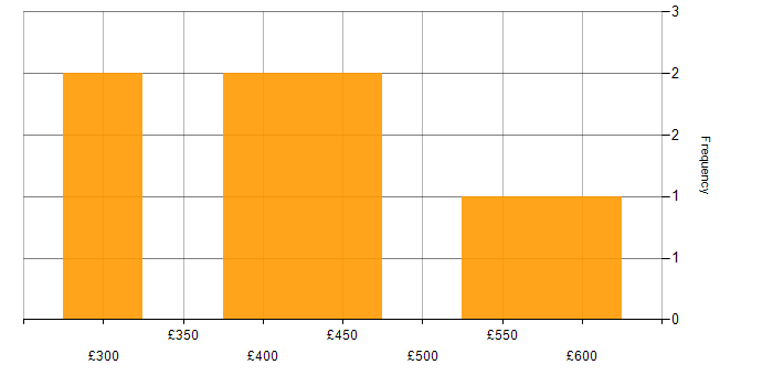 Daily rate histogram for Service Manager in the Thames Valley