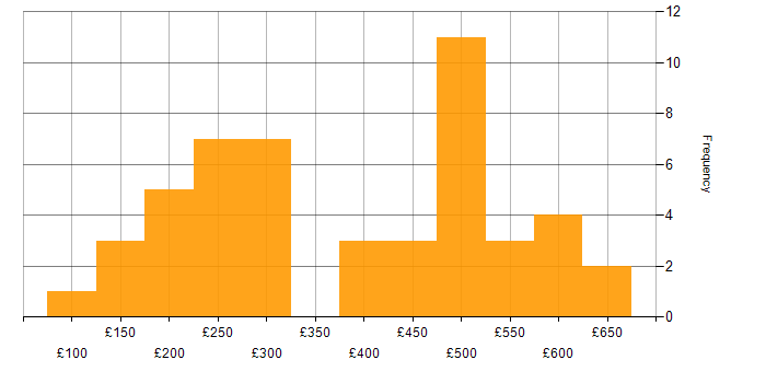 Daily rate histogram for ServiceNow in the Thames Valley
