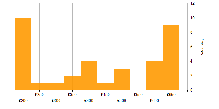 Daily rate histogram for Software Testing in the Thames Valley