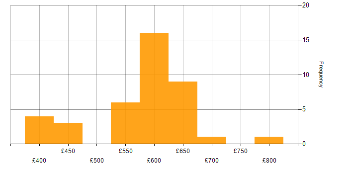 Daily rate histogram for Solutions Architect in the Thames Valley