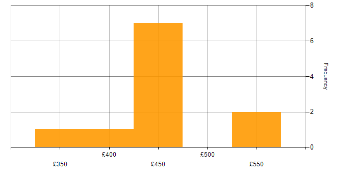 Daily rate histogram for Spring in the Thames Valley