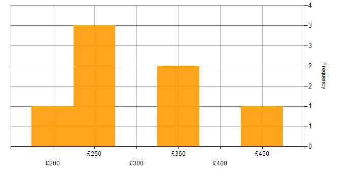 Daily rate histogram for Statistics in the Thames Valley