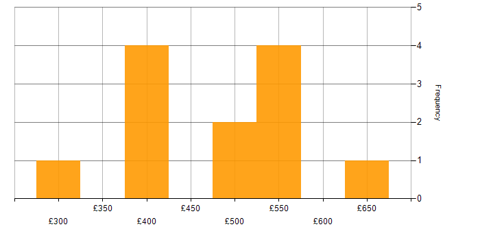 Daily rate histogram for Supplier Management in the Thames Valley