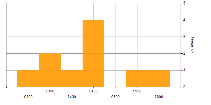 Daily rate histogram for TDD in the Thames Valley