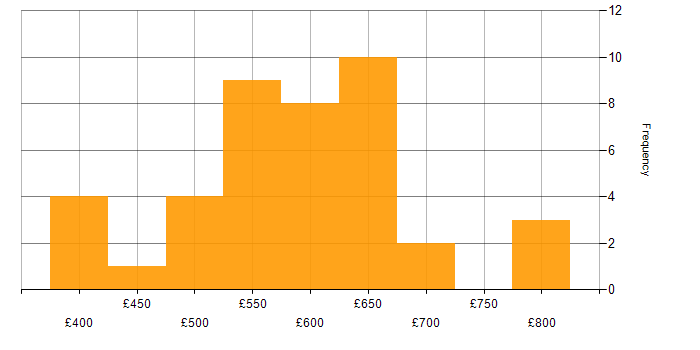 Daily rate histogram for Terraform in the Thames Valley