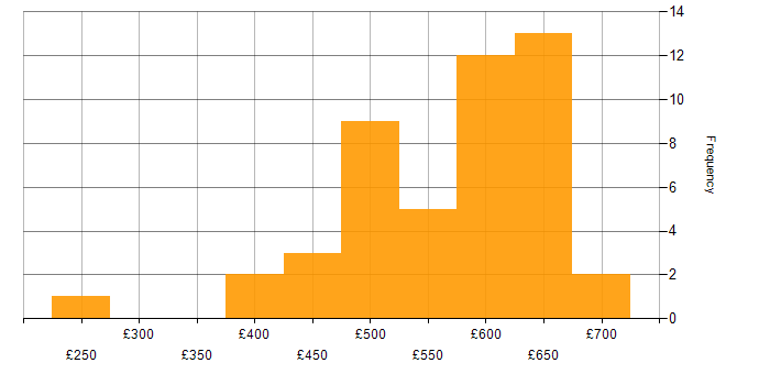 Daily rate histogram for Test Automation in the Thames Valley