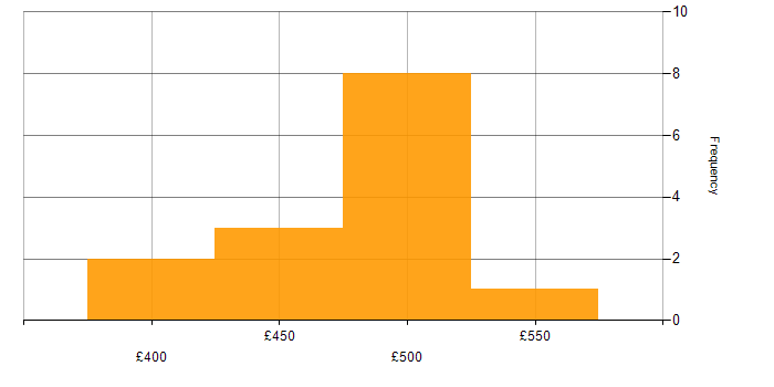 Daily rate histogram for Test Management in the Thames Valley