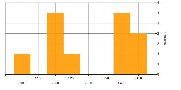 Daily rate histogram for Tester in the Thames Valley