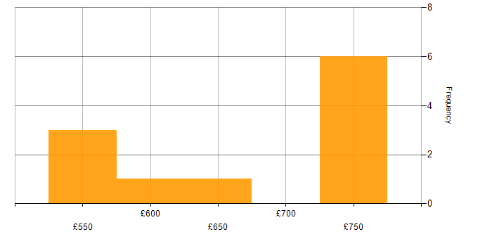 Daily rate histogram for TOGAF in the Thames Valley