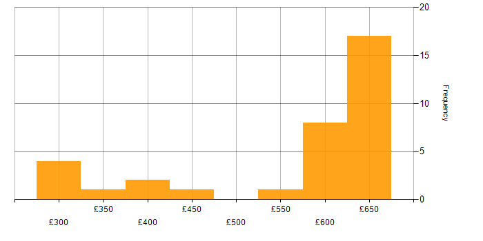 Daily rate histogram for Unit Testing in the Thames Valley