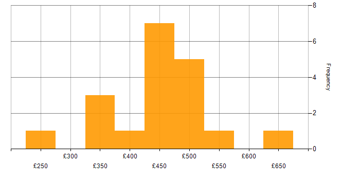 Daily rate histogram for Use Case in the Thames Valley
