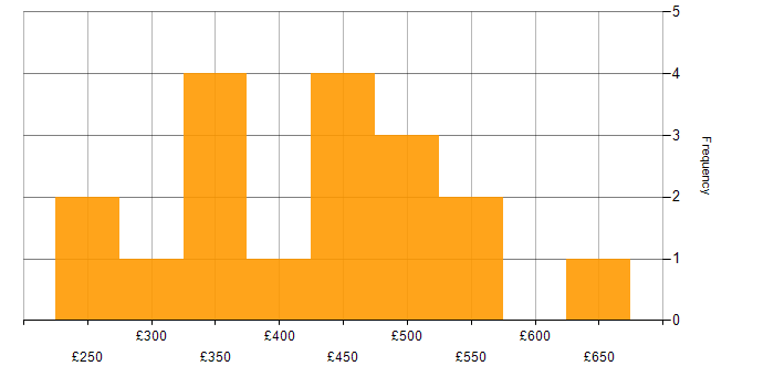 Daily rate histogram for Validation in the Thames Valley
