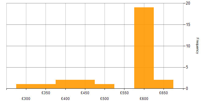 Daily rate histogram for Virtual Machines in the Thames Valley