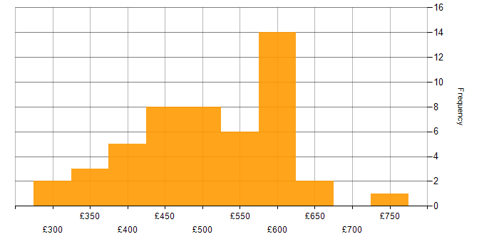 Daily rate histogram for VMware Infrastructure in the Thames Valley