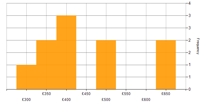 Daily rate histogram for vSphere in the Thames Valley