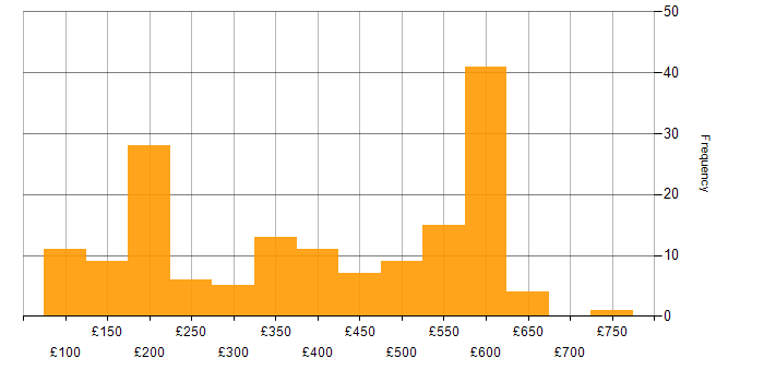 Daily rate histogram for Windows in the Thames Valley