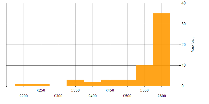 Daily rate histogram for Windows Server in the Thames Valley