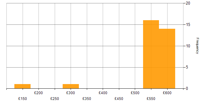 Daily rate histogram for Windows Server 2012 in the Thames Valley