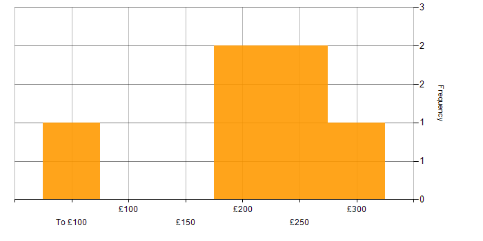Daily rate histogram for Workday in the Thames Valley