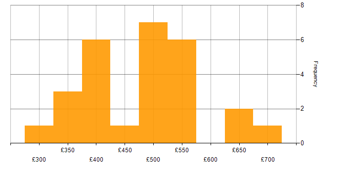 Daily rate histogram for Workflow in the Thames Valley