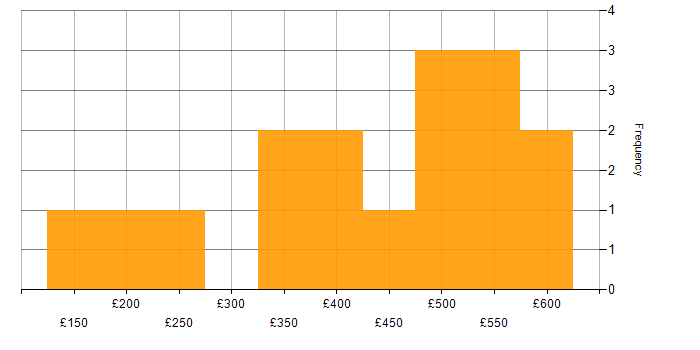Daily rate histogram for XML in the Thames Valley